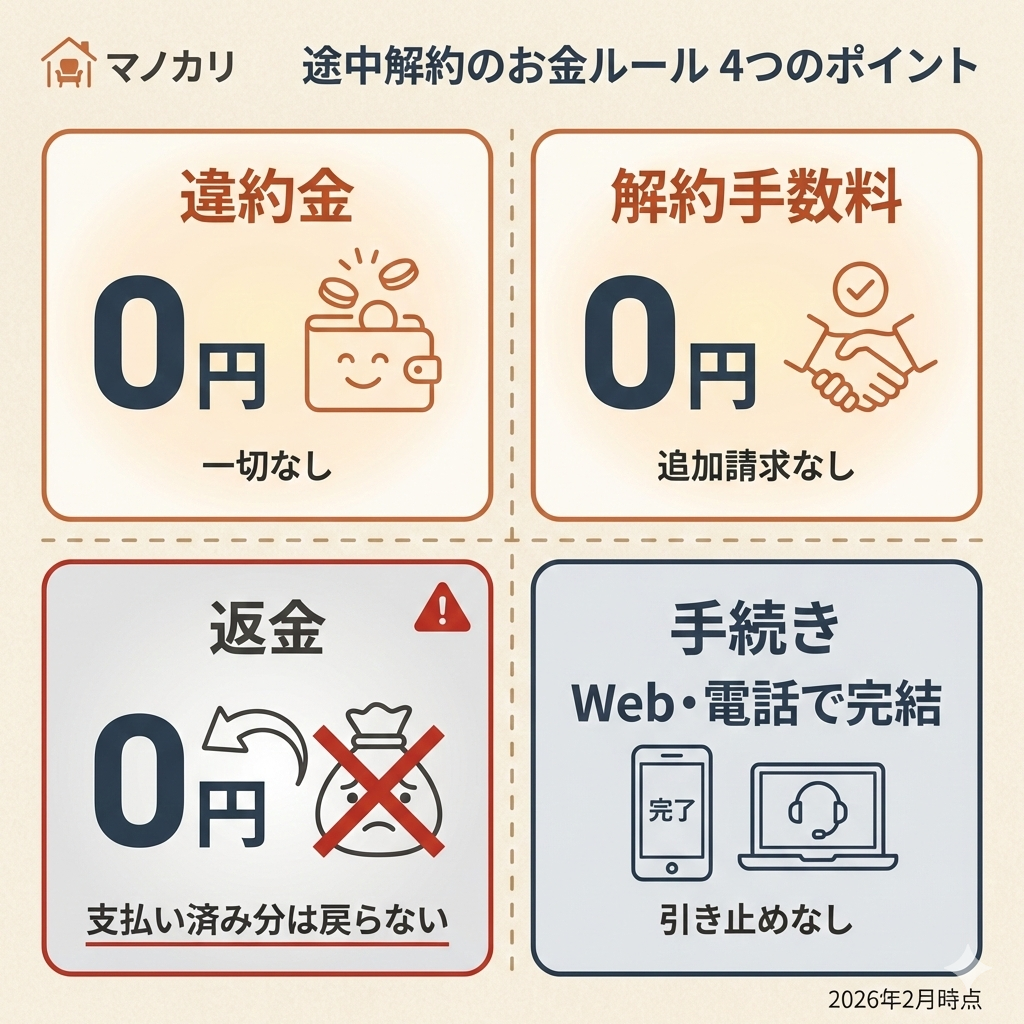 かして!どっとこむ途中解約の4つの特徴。違約金・解約手数料は0円だが、支払い済み料金の返金も0円。手続きはWebか電話で完結する。