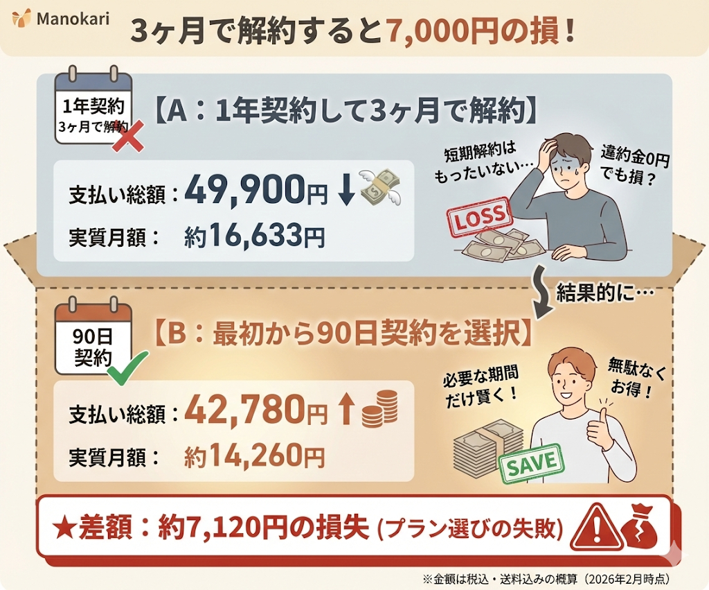 1年契約を3ヶ月で解約した場合と、最初から90日契約した場合の比較。総額で約7,120円の差が出るため、期間選びが重要。