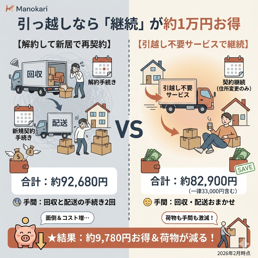 引っ越し時に一度解約して再契約する場合と、引越し不要サービスを利用する場合の比較。継続利用の方が約1万円安く済むシミュレーション結果。