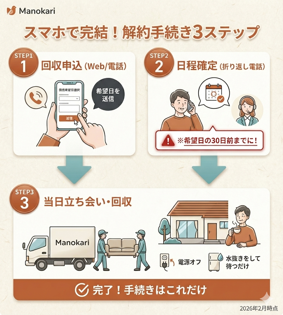 途中解約の手続き3ステップ。1.回収申込、2.日程確定(30日前まで)、3.当日立ち会い・回収。違約金の手続きや書類は不要。