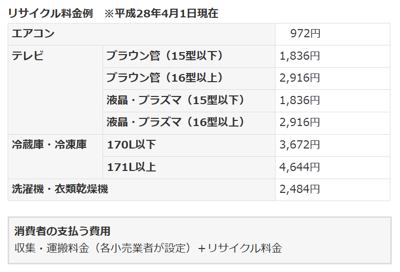 経済産業省ホームページ掲載の家電リサイクル料金一覧(冷蔵庫・洗濯機)