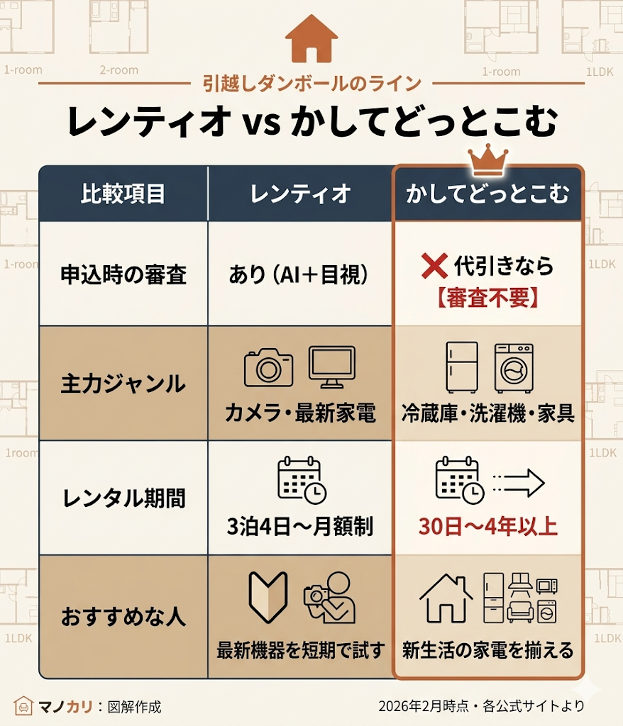 レンティオとかしてどっとこむの比較表。申込時の審査、主力ジャンル、レンタル期間、おすすめな人を対比し、棲み分けを整理。