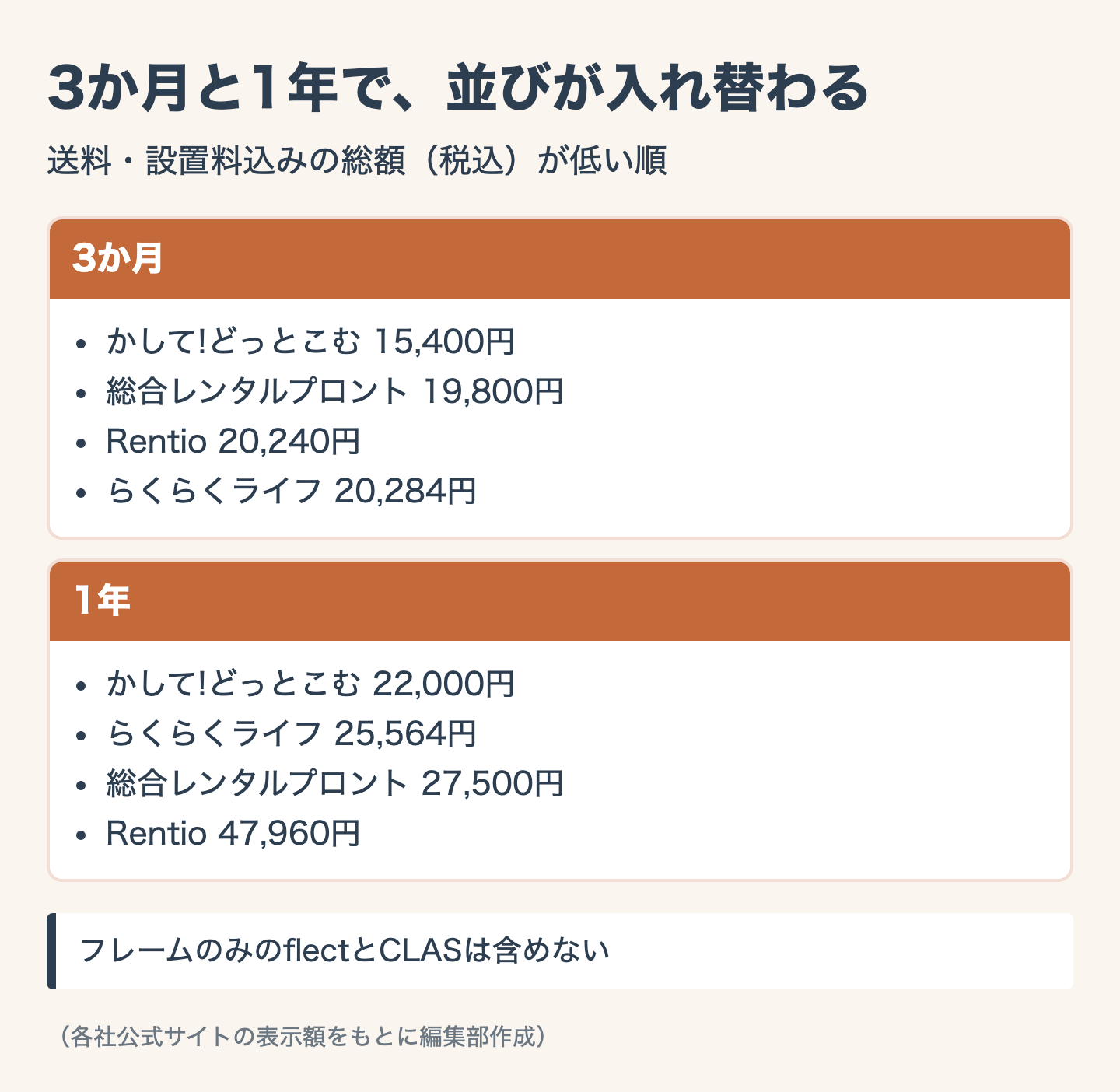 図解:ベッドレンタルの料金を期間別に比較|一週間から1年まで