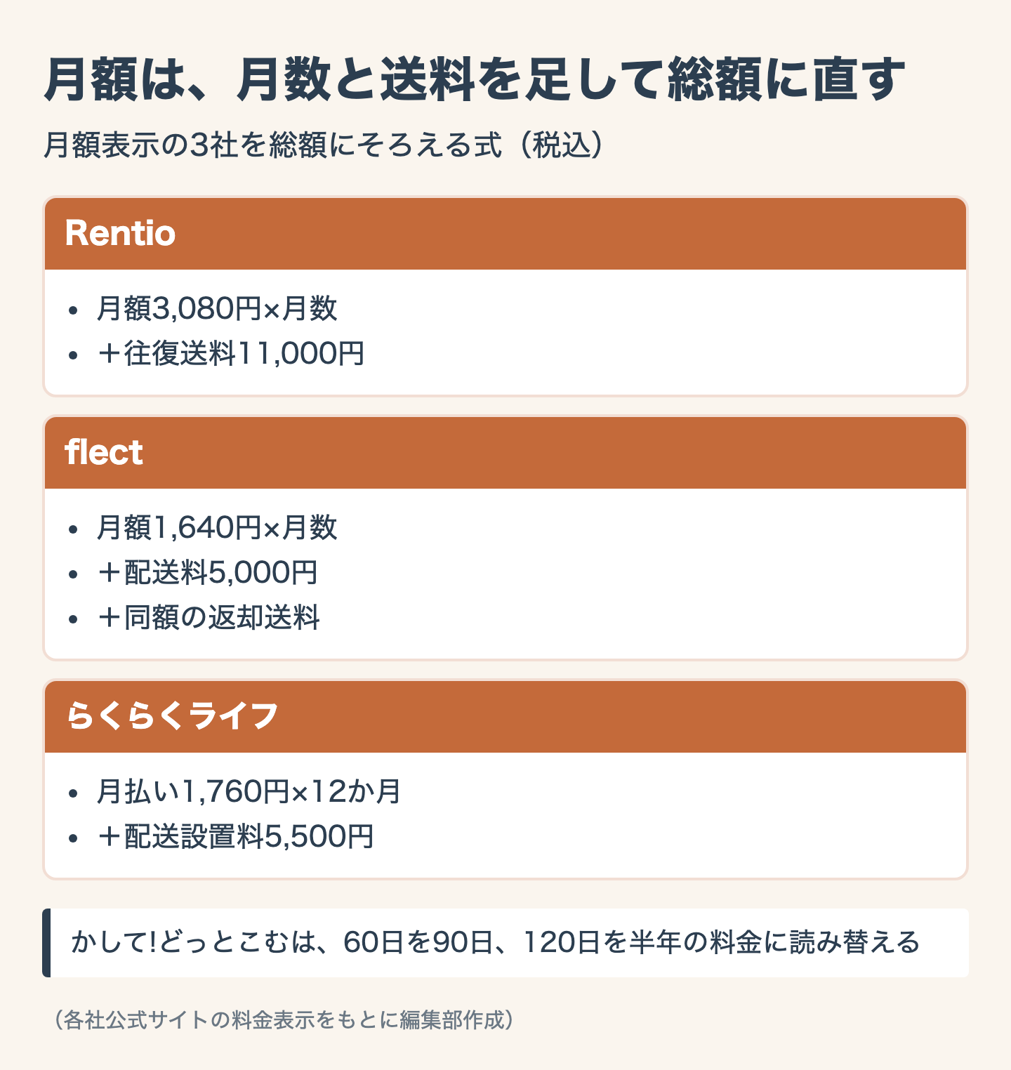 図解:月額表示と総額表示の読み替え方