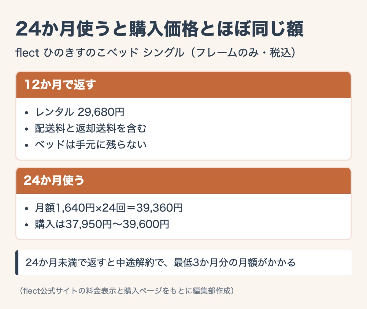 図解:ベッドレンタルと購入はどちらが得か|2年を目安に比べる