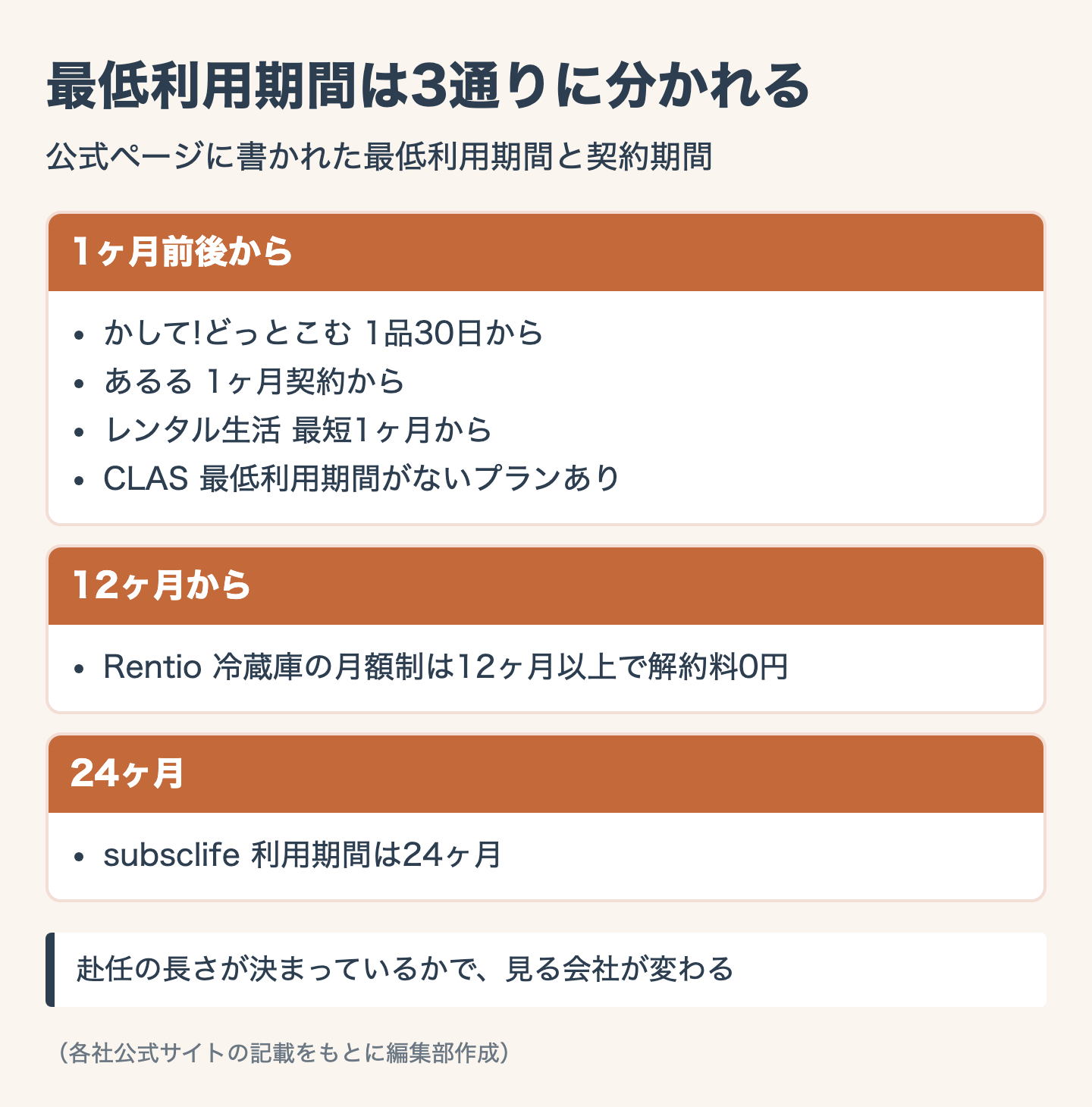 図解：最低利用期間の前に返すと費用はどうなる
