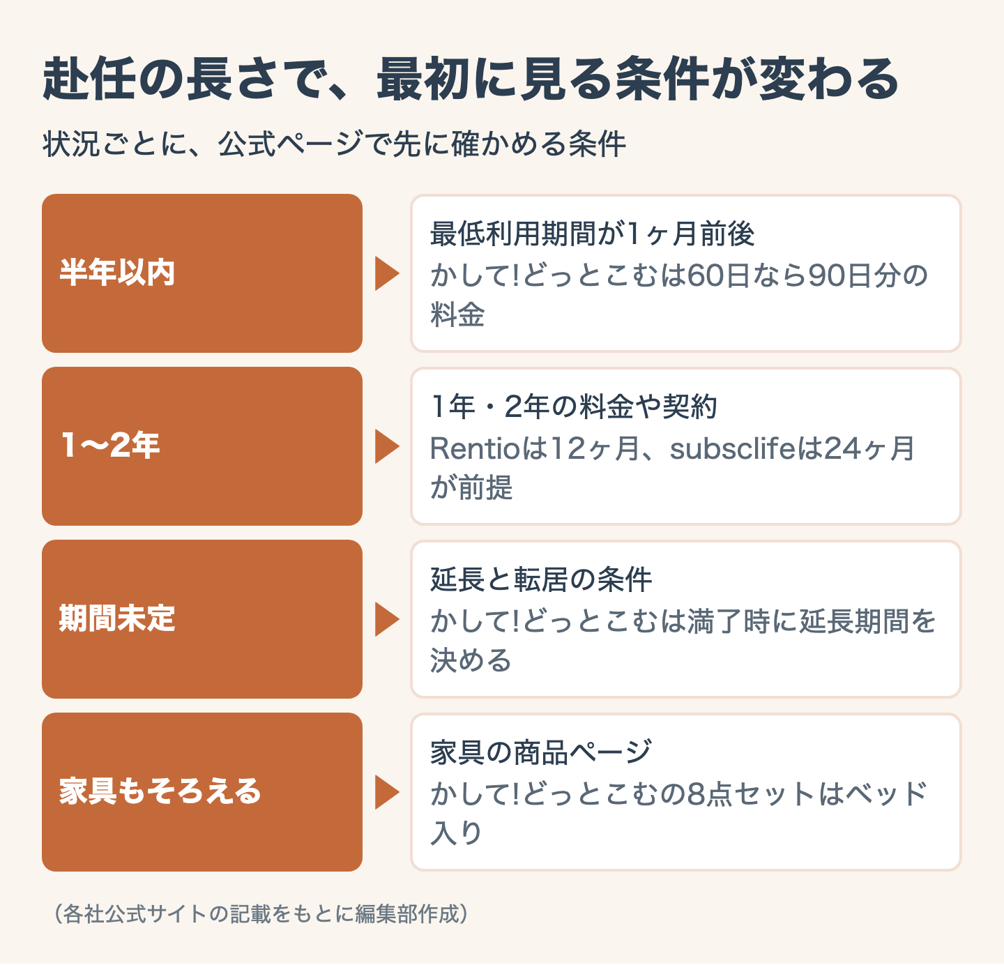 図解：単身赴任の家電レンタルを状況別に選ぶ｜どれがいい？