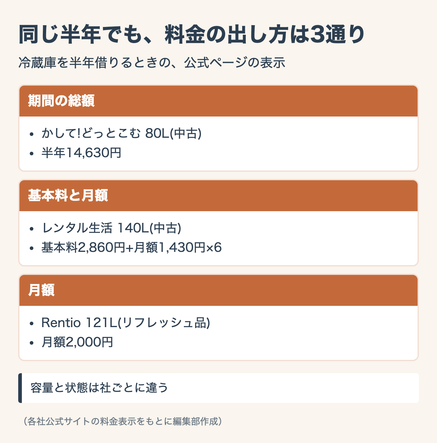 図解：単身赴任の家電レンタルと購入の総額比較｜期間別