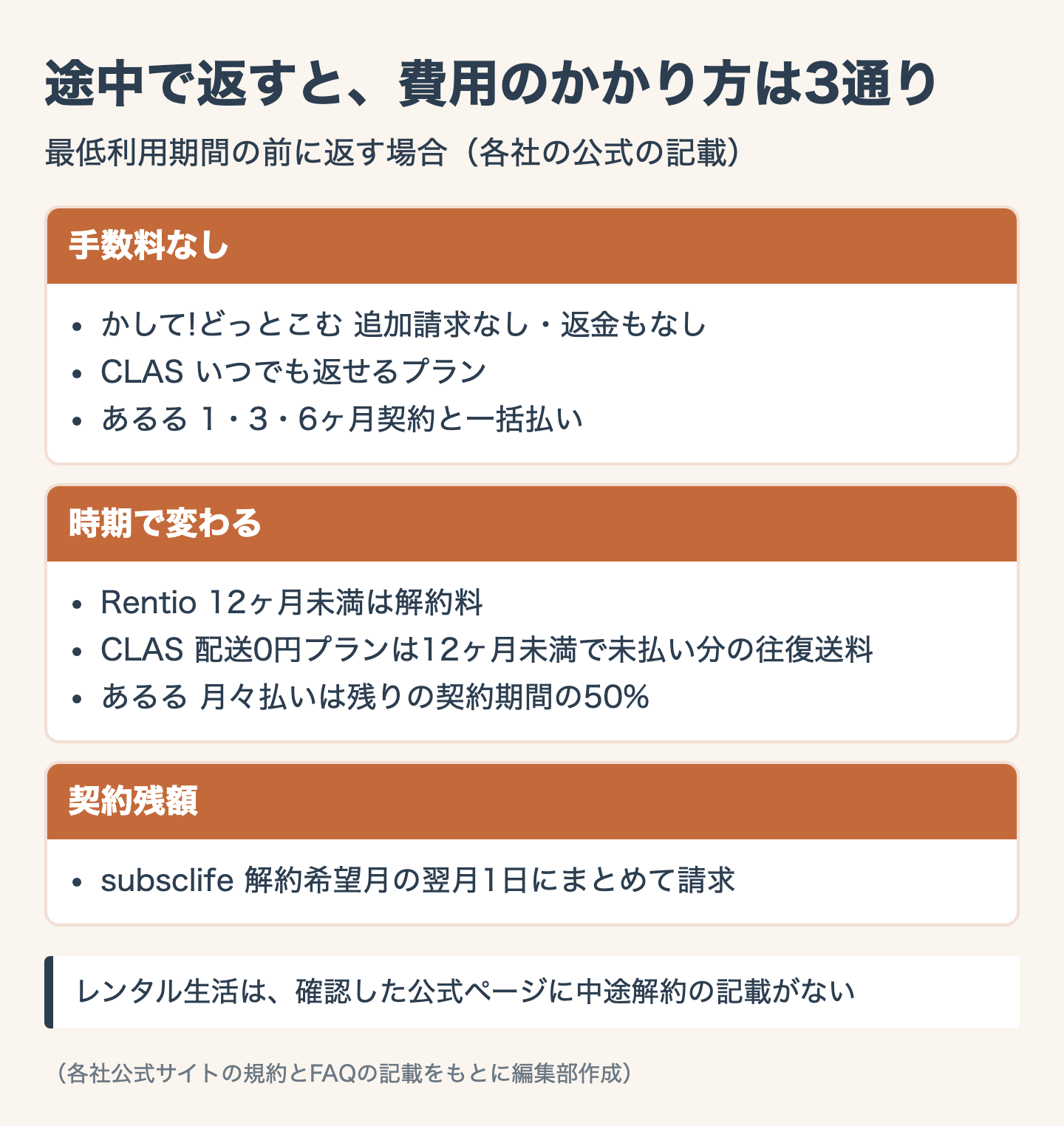 図解：単身赴任の家電レンタルは途中解約や延長でどうなる？