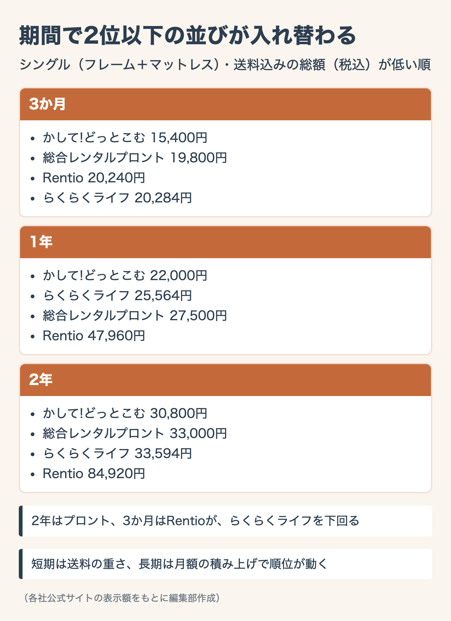 期間で2位以下の並びが入れ替わる