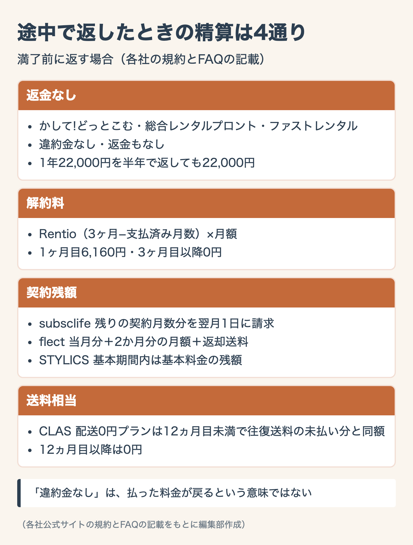 途中で返したときの精算は4通り