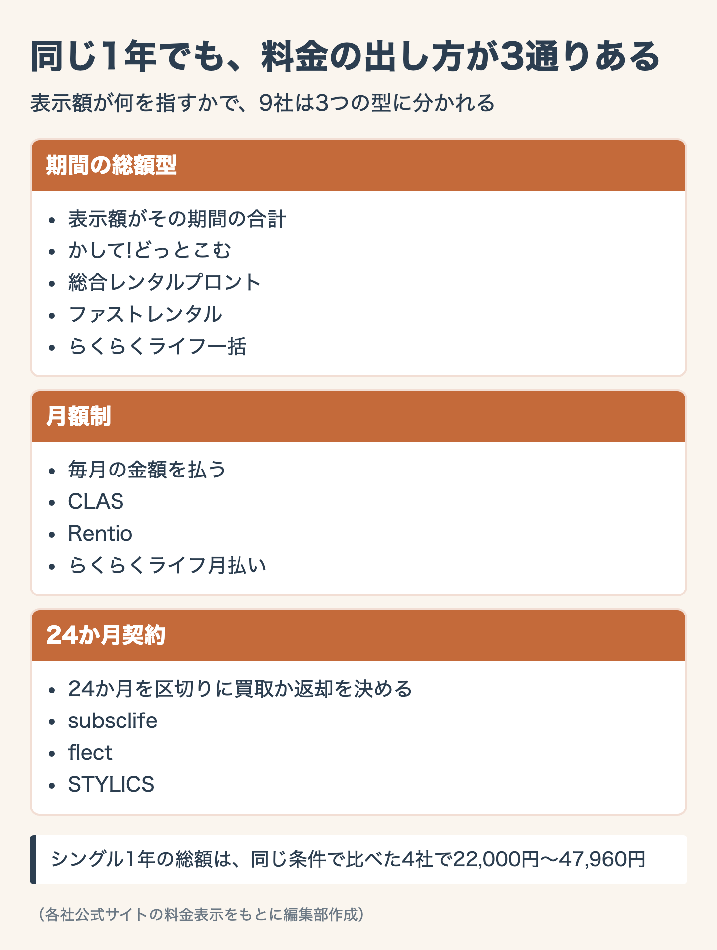 同じ1年でも、料金の出し方が3通りある