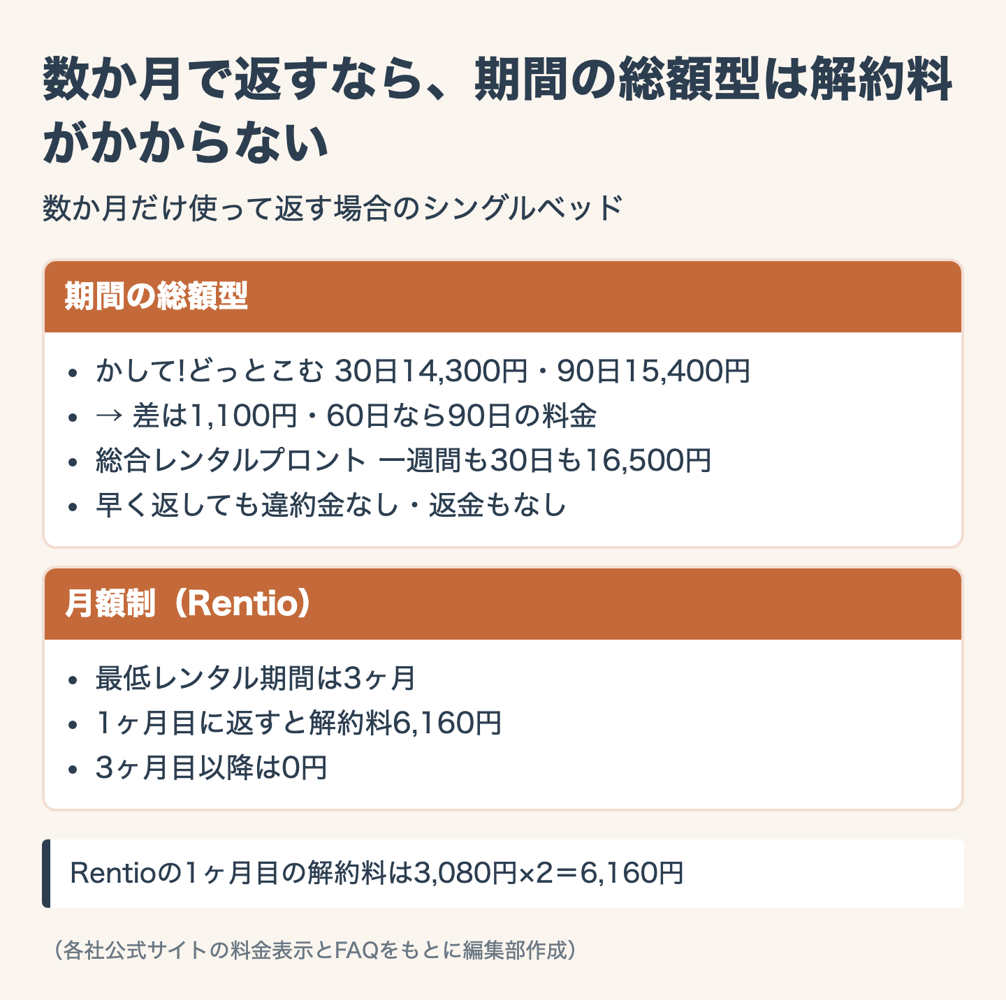 数か月で返すなら、期間の総額型は解約料がかからない