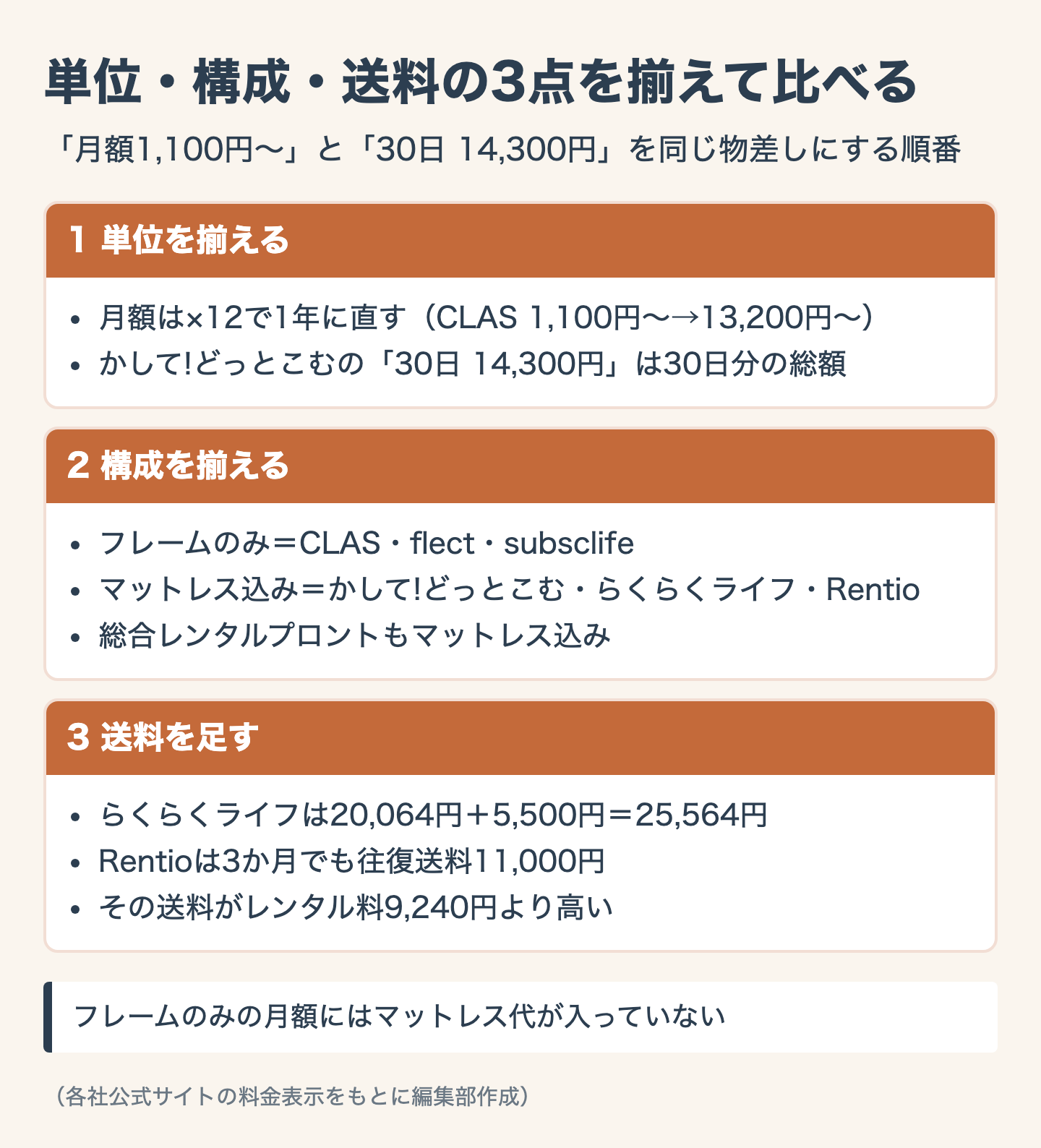 単位・構成・送料の3点を揃えて比べる