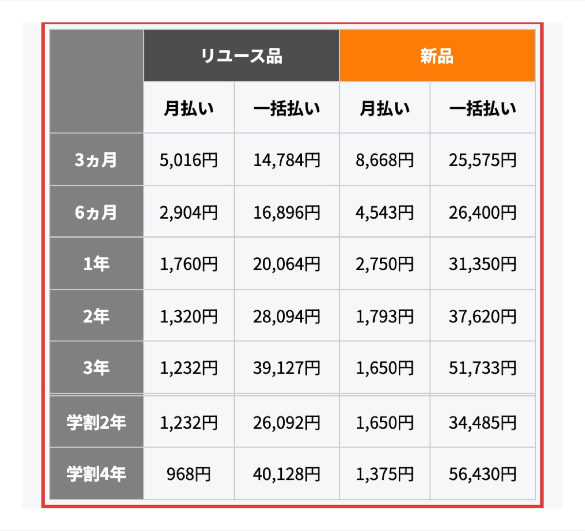 らくらくライフのシングルベッドの料金表。リユース品と新品の月払い・一括払いが期間ごとに並ぶ部分