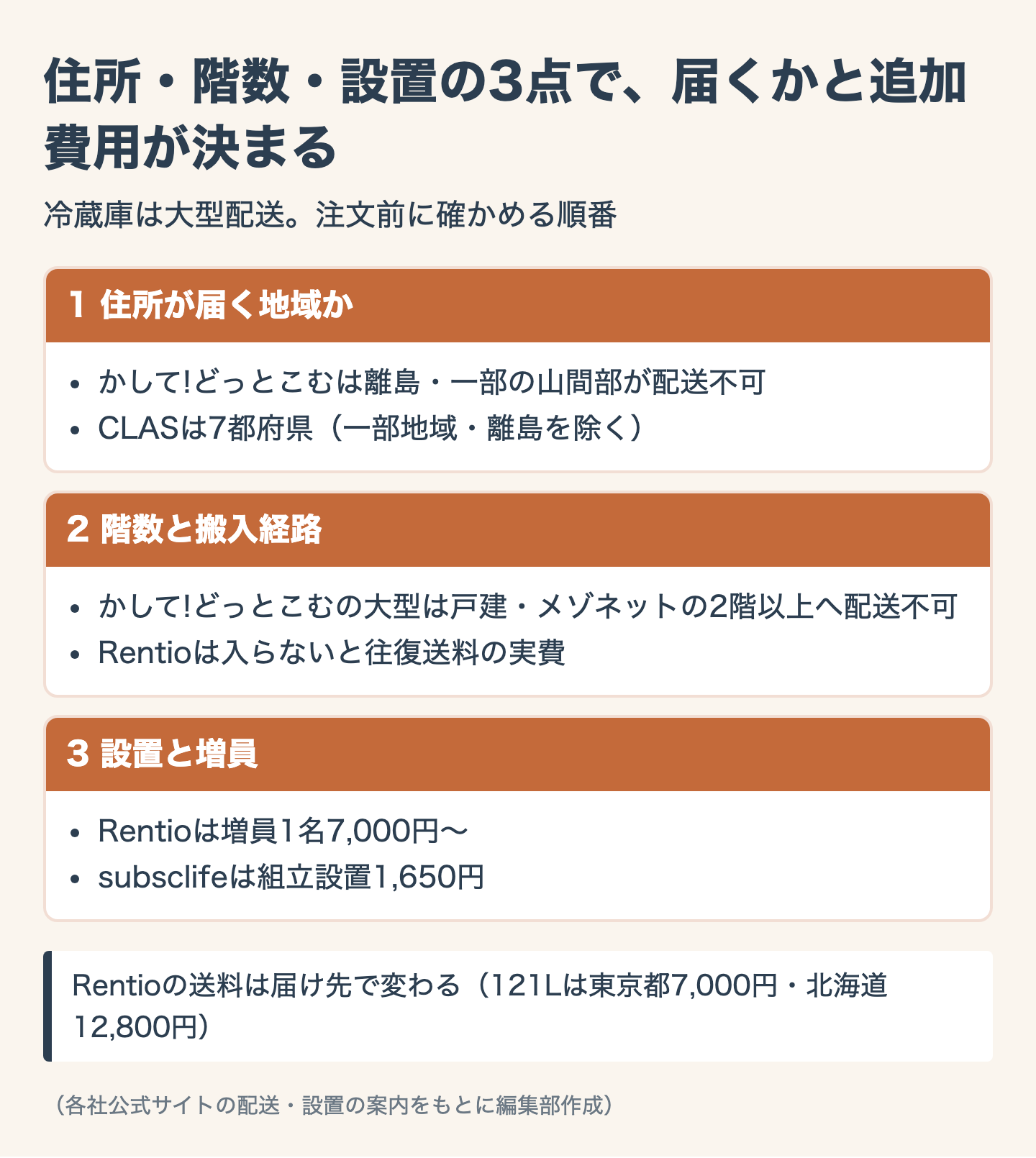住所・階数・設置の3点で、届くかと追加費用が決まる