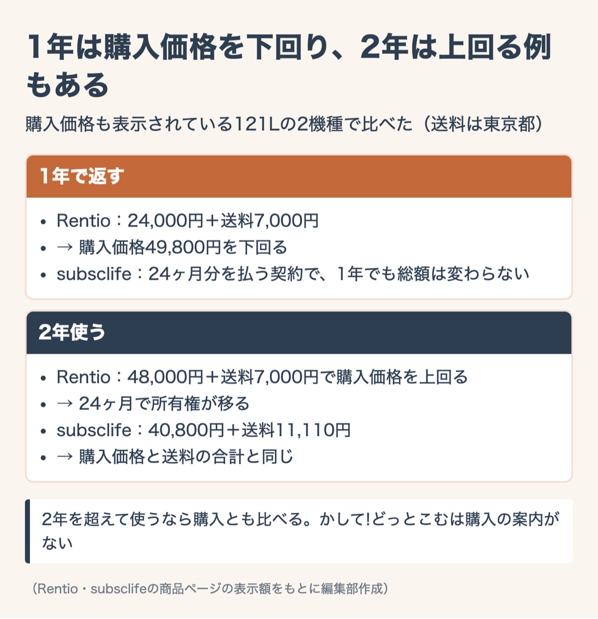 1年は購入価格を下回り、2年は上回る例もある