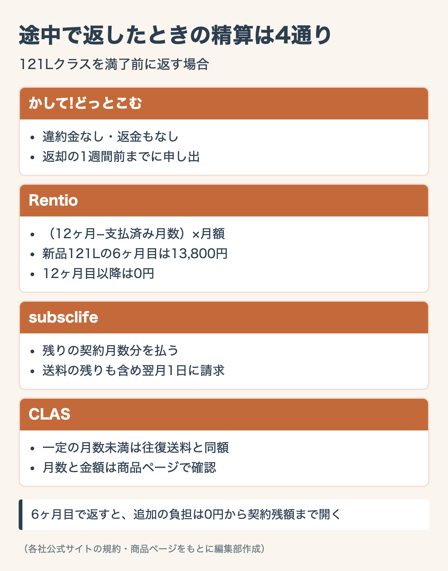 途中で返したときの精算は4通り