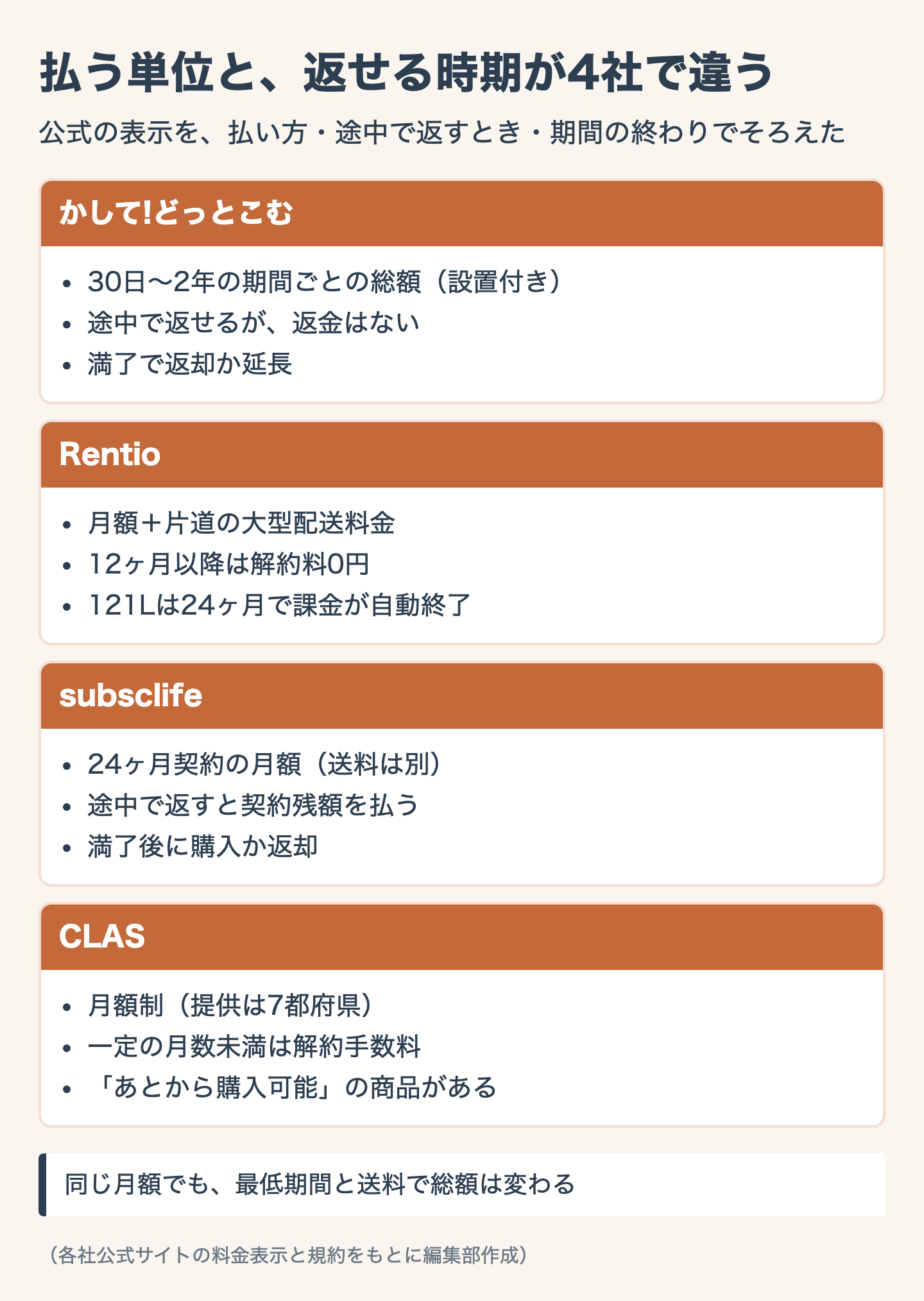 払う単位と、返せる時期が4社で違う