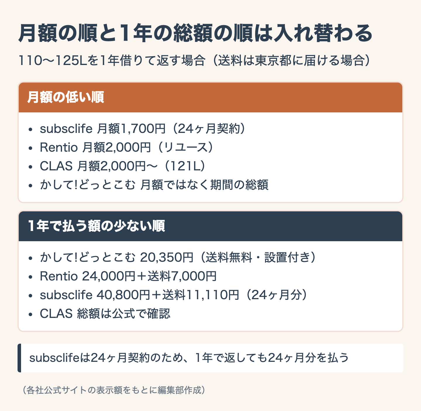 月額の順と1年の総額の順は入れ替わる
