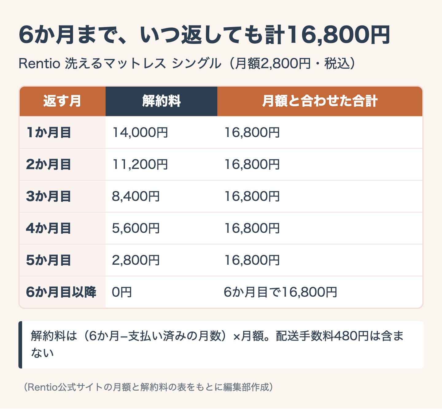 6か月まで、いつ返しても計16,800円