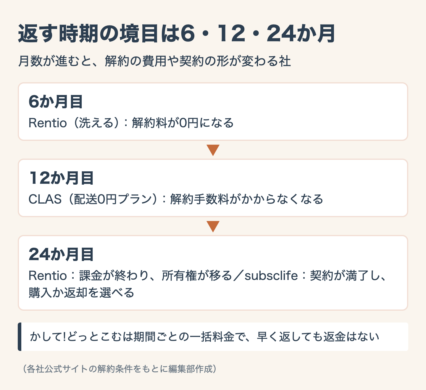 返す時期の境目は6・12・24か月